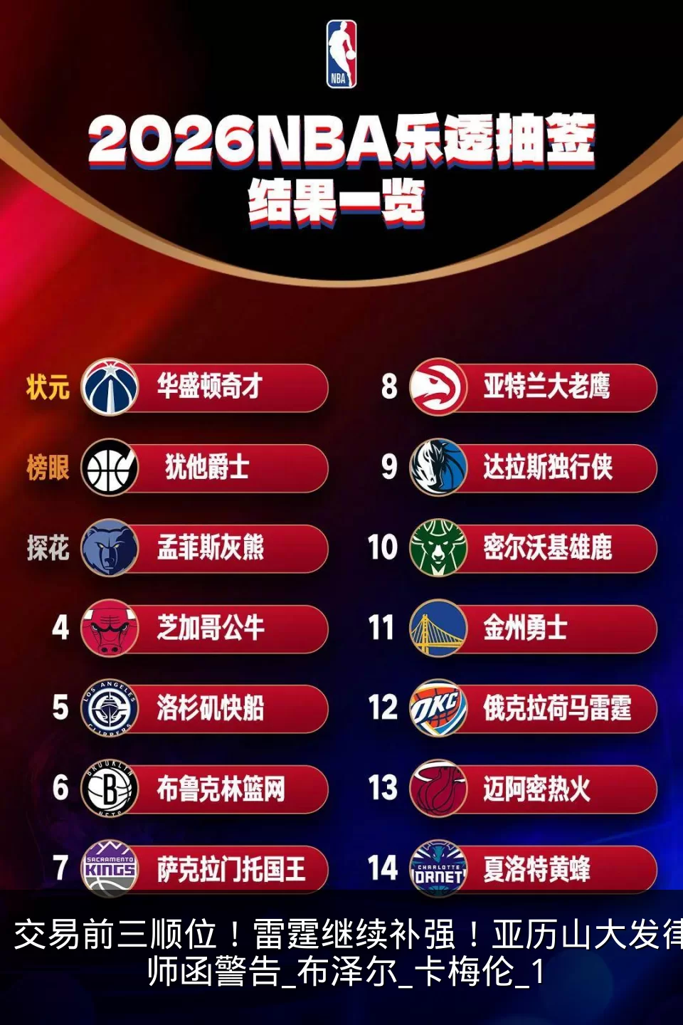 交易前三顺位!雷霆继续补强!亚历山大发律师函警告_布泽尔_卡梅伦_1